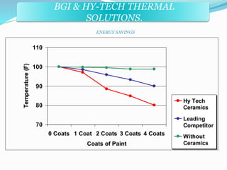 BGI & HY-TECH THERMAL 
BGI & PRECISE FORMS INC. 
SOLUTIONS. 
ENERGY SAVINGS 
110 
100 
90 
80 
70 
0 Coats 1 Coat 2 Coats 3 Coats 4 Coats 
Coats of Paint 
Temperature (F) 
Hy Tech 
Ceramics 
Leading 
Competitor 
Without 
Ceramics 
 