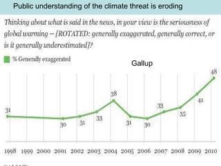 Public understanding of the climate threat is eroding Gallup 
