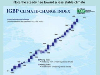 Note the steady rise toward a less stable climate 