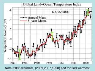 NASA/GISS Note: 2005 warmest, (2009,2007,1998) tied for 2nd warmest 