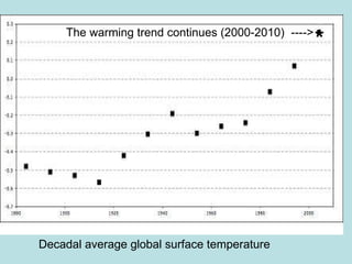 The warming trend continues (2000-2010)  ----> Decadal average global surface temperature * 