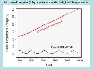 Sun:  small, regular (11-yr cycle) modulation of global temperature 