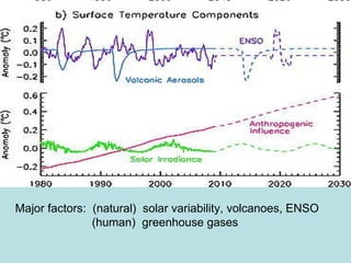 Major factors:  (natural)  solar variability, volcanoes, ENSO   (human)  greenhouse gases 