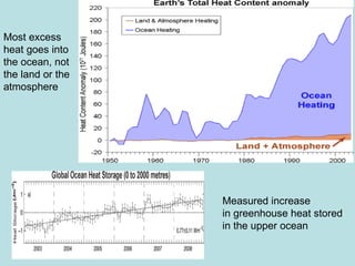 Measured increase in greenhouse heat stored in the upper ocean Most excess heat goes into  the ocean, not  the land or the atmosphere 