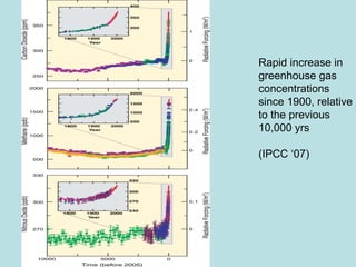 Rapid increase in greenhouse gas concentrations since 1900, relative to the previous 10,000 yrs (IPCC ‘07) 