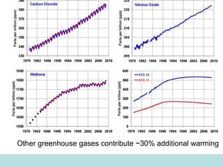 Other greenhouse gases contribute ~30% additional warming  