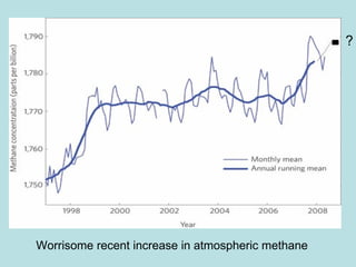 Worrisome recent increase in atmospheric methane ? 