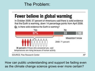 How can public understanding and support be fading even as the climate change science grows ever more certain? The Problem: 