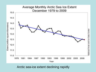 Arctic sea-ice extent declining rapidly 