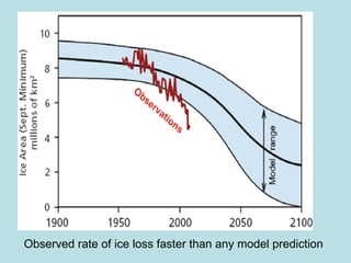 Observed rate of ice loss faster than any model prediction 