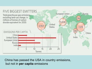 China has passed the USA in country emissions, but not in  per capita  emissions 