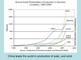 China leads the world in production of solar, and wind. 
