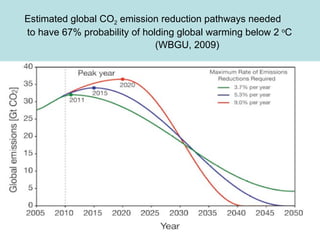 Estimated global CO 2  emission reduction pathways needed to have 67% probability of holding global warming below 2  o C   (WBGU, 2009)   