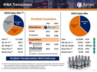 Portfolio Evolution
Year Sales
Divestitures
Europe 2011 $105
N. America 2013 $300
Acquisitions
2012 $160
2013 $110
($ in millions, ~ annual sales at time of transaction)
M&A Transactions
2010 Sales Mix (1)
Industrial
36%
Aerospace
32%
Distribution
32%
2014 Sales Mix
Industrial
65%
Aerospace
35%
Sales (1) $1,133M
Op. Inc. $ (1) $86.5
Op. Margin (1) 7.6%
Share Price (2) $20.67
Market Cap (2) $1.1B
Sales $1,262M +11%
Adj. Op. Inc. $ $194.5 +125%
Adj. Op. Margin 15.4% +780 bps
Share Price (2) $37.01 +79%
Market Cap (2) $2.0B +82%
Portfolio Transformation Well Underway
-10-
(1) 2010 Sales, Operating Income and Operating Margin are “as reported” in the Company’s 2010 10-K. 2010 Sales
Mix re-calculated to reflect three segments – Aerospace, Industrial & Distribution vs the original two reported
segments of Precision Components & Logistics and Manufacturing Services.
(2) Share Price and Market Cap as of December 31, 2010 and 2014, respectively.
 
