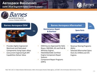 -13-
• Provides Highly Engineered
Machined and Fabricated
Components Using Super-alloys
• Concurrent Engineering & NPI
Capabilities Deliver Value
• OEM-Source Approved for Rolls
Royce, SNECMA, GE and Pratt &
Whitney Engines
• FAA/EASA/CAAC Certified
Engine Component Repair
Stations
• Component Repair Programs
(CRPs)
• Revenue Sharing Programs
(RSPs)
• Selected Aftermarket Spare
Parts for CFM56 and CF6
Engines
Maintenance, Repair
& Overhaul
Spare Parts
Aerospace Businesses
(with 2014 Segment Sales Contribution)
Note: FAA is the U.S. Federal Aviation Administration, EASA is the European Aviation Safety Agency, and CAAC is the Civil Aviation Administration of China
75%
25%
Barnes Aerospace OEM Barnes Aerospace Aftermarket
 