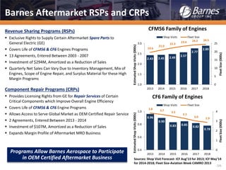 Barnes Aftermarket RSPs and CRPs
2.43 2.45 2.49
2.57
2.77
2.8919.6
21.0
22.3
23.4 24.2 24.5
0
5
10
15
20
25
1.0
1.5
2.0
2.5
3.0
2013 2014 2015 2016 2017 2018
FleetSize(000s)
EstimatedShopVisits(000s)
CFM56 Family of Engines
Shop Visits Fleet Size
0.96
0.90
0.83 0.85
0.82
0.78
3.8 3.7
3.5
3.3
3.0 2.9
0
1
2
3
4
0.4
0.6
0.8
1.0
2013 2014 2015 2016 2017 2018
FleetSize(000s)
EstimatedShopVisits(000s)
CF6 Family of Engines
Shop Visits Fleet Size
Revenue Sharing Programs (RSPs)
 Exclusive Rights to Supply Certain Aftermarket Spare Parts to
General Electric (GE)
 Covers Life of CFM56 & CF6 Engines Programs
 13 Agreements, Entered Between 2003 - 2007
 Investment of $294M, Amortized as a Reduction of Sales
 Quarterly Net Sales Can Vary Due to Inventory Management, Mix of
Engines, Scope of Engine Repair, and Surplus Material for these High
Margin Programs
Component Repair Programs (CRPs)
 Provides Licensing Rights from GE for Repair Services of Certain
Critical Components which Improve Overall Engine Efficiency
 Covers Life of CFM56 & CF6 Engine Programs
 Allows Access to Serve Global Market as OEM Certified Repair Service
 2 Agreements, Entered Between 2013 - 2014
 Investment of $107M, Amortized as a Reduction of Sales
 Expands Margin Profile of Aftermarket MRO Business
Sources: Shop Visit Forecast- ICF Aug’13 for 2013; ICF May’14
for 2014-2018; Fleet Size-Aviation Week CAMRO 2013
Programs Allow Barnes Aerospace to Participate
in OEM Certified Aftermarket Business
-14-
 
