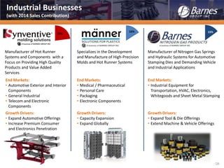 -18-
Industrial Businesses
(with 2014 Sales Contribution)
Manufacturer of Hot Runner
Systems and Components with a
Focus on Providing High Quality
Products and Value Added
Services
Growth Drivers:
• Expand Automotive Offerings
• Increase Premium Consumer
and Electronics Penetration
End Markets:
• Automotive Exterior and Interior
Components
• General Industrial
• Telecom and Electronic
Components
Specializes in the Development
and Manufacture of High-Precision
Molds and Hot Runner Systems
Growth Drivers:
• Capacity Expansion
• Expand Globally
End Markets:
• Medical / Pharmaceutical
• Personal Care
• Packaging
• Electronic Components
Manufacturer of Nitrogen Gas Springs
and Hydraulic Systems for Automotive
Stamping Dies and Demanding Vehicle
and Industrial Applications
Growth Drivers:
• Expand Tool & Die Offerings
• Extend Machine & Vehicle Offerings
End Markets:
• Industrial Equipment for
Transportation, HVAC, Electronics,
Whitegoods and Sheet Metal Stamping
23%
16% 15%
 