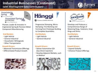 -19-
Industrial Businesses (Continued)
(with 2014 Segment Sales Contribution)
Pioneer, Leader & Innovator in
Engineered Spring & Precision Metal
Component Manufacturing
Growth Drivers:
• Advanced Transmission Offerings
• Differentiated Product Growth
End Markets:
• Light Vehicle
• General Industrial
• Household / Whitegoods
• Other Transportation
Progressive Stamping, Micro-
Stamping, Fine Blanking and
Forming from Prototype Building
to Complete Assemblies
Growth Drivers:
• Deliver Automotive GDi
(Gas Direct Injection)
• Develop Adjacent Markets, such
as Medical
End Markets:
• Light Vehicle
• General Industrial
Develops and Produces a
Comprehensive Range of
Retaining Rings, Fasteners, Snap
Rings and Shims
Growth Drivers:
• Expand Globally
• Enhance Product Offerings
End Markets:
• Light Vehicle
• General Industrial
32%
6% 8%
 