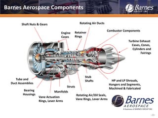 -20-
Shaft Nuts & Gears
Engine
Cases
Retainer
Rings
Rotating Air Ducts
HP and LP Shrouds,
Hangers and Segments,
Machined & Fabricated
Turbine Exhaust
Cases, Cones,
Cylinders and
Fairings
Combustor Components
Rotating Air/Oil Seals,
Vane Rings, Lever Arms
Stub
Shafts
Struts
ManifoldsBearing
Housings
Tube and
Duct Assemblies
Vane Actuation
Rings, Lever Arms
Barnes Aerospace Components
 