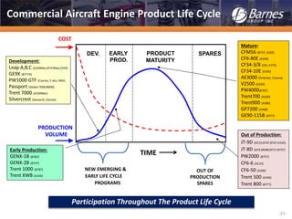 -21-
Out of Production:
JT-9D (DC10,B747,B767,A310)
JT-8D (DC9,MD80,B727,B737)
PW2000 (B757)
CF6-6 (DC10)
CF6-50 (A300)
Trent 500 (A340)
Trent 800 (B777)
Development:
Leap A,B,C (A320Neo,B737Max,C919)
GE9X (B777X)
PW1000 GTF (Cseries, E Jets, MRJ)
Passport (Global 7000/8000)
Trent 7000 (A330Neo)
Silvercrest (Dassault, Cessna)
DEV. EARLY
PROD.
PRODUCT
MATURITY
SPARES
PRODUCTION
VOLUME
TIME
COST
OUT OF
PRODUCTION
SPARES
NEW EMERGING &
EARLY LIFE CYCLE
PROGRAMS
Mature:
CFM56 (B737, A320)
CF6-80E (A330)
CF34-3/8 (CRJ, E175)
CF34-10E (E195)
AE3000 (Embraer, Cessna)
V2500 (A320)
PW4000(B767)
Trent700 (A330)
Trent900 (A380)
GP7200 (A380)
GE90-115B (B777)
Early Production:
GENX-1B (B787)
GENX-2B (B747)
Trent 1000 (B787)
Trent XWB (A350)
Participation Throughout The Product Life Cycle
Commercial Aircraft Engine Product Life Cycle
 