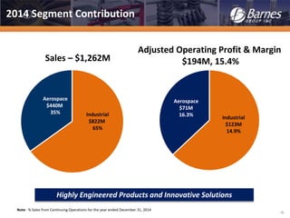 -4-
Highly Engineered Products and Innovative Solutions
Note: % Sales from Continuing Operations for the year ended December 31, 2014
Americas
56%
2014 Segment Contribution
Aero OEM
28%
Aero
Aftermarket
10%
Aerospace
$440M
35%
Sales – $1,262M
Industrial
$822M
65%
Industrial
$123M
14.9%
Aerospace
$71M
16.3%
Adjusted Operating Profit & Margin
$194M, 15.4%
 