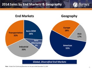 -5-
Global, Diversified End Markets
Note: % Sales from Continuing Operations for the year ended December 31, 2014
End Markets
Transportation
32%
Industrial
33%
Europe
28%
Asia
17%
Geography
Americas
55%
2014 Sales by End Markets & Geography
Aero OEM
26%
Aero
Aftermarket
9%
 