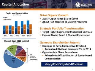 -9-
Disciplined Capital Allocation
$37 $38
$57 $57
~$55
to
$60
$37 $34 $34
$42 ~$40
2011 2012 2013 2014 2015F
CapEx
Depreciation
CapEx and Depreciation
($ in Millions)
Drive Organic Growth
• 2015F CapEx Range $55 to $60M
• About Half Targeted to Growth Programs
Strategic Portfolio Transformation
• Target Highly Engineered Products & Services
• Expand Global Reach / Channel Penetration
Generate Shareholder Returns
• Continue to Pay a Competitive Dividend
 Annualized Dividend Increased 9% in 2014
• Opportunistic Share Repurchase
 Primarily to Offset Dilution of Equity-Based
Compensation
Capital Allocation
M&A
$607
47%
CapEx
$218
17%
Working
Capital
$120
9%
Share Repo
$158
12%
CRP
$87
7%
Dividends
$105
8%
Uses of Cash 2010 to 2014
($ in Millions)
20%
Returned
Directly to
Shareholders
 