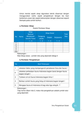 91Ilmu Pengetahuan Sosial
Untuk menilai aspek sikap digunakan teknik observasi dengan
menggunakan rubrik, aspek pengetahuan dengan tes lisan
berbentuk uraian dan aspek keterampilan dengan observasi seperti
Nampak pada contoh berikut :
a.	Penilaian Sikap
Rubrik Penilaian Sikap
No Nama
Sikap
Spiritual
Sikap Sosial
Total
NilaiMenghayati
karunia Tuhan
Tanggung
Jawab
Disiplin Kerjasama
1 – 4 1 - 4 1 - 4 1 – 4
1
2
3
4
5
Dst
Keterangan :
Nilai Sikap siswa : Jumlah nilai yang diperoleh dibagi 4	
b.	Penilaian Pengetahuan
No Butir Pertanyaan
1 Jelaskan faktor yang mempengaruhi persebaran flora dan fauna !
2
Jelaskan perbedaan fauna Indonesia bagian barat dengan fauna
bagian tengah !
3 Tuliskan ciri-ciri fauna Indonesia bagian timur !
4 Berikan contoh fauna yang hidup di Indonesia bagian tengah !
5 Mengapa fauna di Indonesia di bagi atas tiga wilayah ?
Keterangan :
Tiap nomor diberi nilai 2, maka nilai pengetahuan adalah jumlah skor
yang diperoleh
 