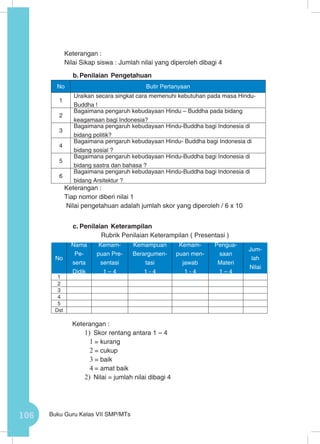 106 Buku Guru Kelas VII SMP/MTs
Keterangan :
Nilai Sikap siswa : Jumlah nilai yang diperoleh dibagi 4	
b.	Penilaian Pengetahuan
No Butir Pertanyaan
1
Uraikan secara singkat cara memenuhi kebutuhan pada masa Hindu-
Buddha !
2
Bagaimana pengaruh kebudayaan Hindu – Buddha pada bidang
keagamaan bagi Indonesia?
3
Bagaimana pengaruh kebudayaan Hindu-Buddha bagi Indonesia di
bidang politik?
4
Bagaimana pengaruh kebudayaan Hindu- Buddha bagi Indonesia di
bidang sosial ?
5
Bagaimana pengaruh kebudayaan Hindu-Buddha bagi Indonesia di
bidang sastra dan bahasa ?
6
Bagaimana pengaruh kebudayaan Hindu-Buddha bagi Indonesia di
bidang Arsitektur ?
Keterangan :
Tiap nomor diberi nilai 1
Nilai pengetahuan adalah jumlah skor yang diperoleh / 6 x 10
c.	Penilaian Keterampilan
Rubrik Penilaian Keterampilan ( Presentasi )
	 Keterangan :
1)	 Skor rentang antara 1 – 4
1	= kurang
2	= cukup
3	= baik
4	= amat baik
2)	 Nilai = jumlah nilai dibagi 4
No
Nama
Pe-
serta
Didik
Kemam-
puan Pre-
sentasi
1 – 4
Kemampuan
Berargumen-
tasi
1 - 4
Kemam-
puan men-
jawab
1 - 4
Pengua-
saan
Materi
1 – 4
Jum-
lah
Nilai
1
2
3
4
5
Dst
 