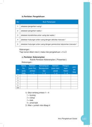 121Ilmu Pengetahuan Sosial
b.	Penilaian Pengetahuan
Keterangan :
Tiap nomor diberi nilai 2, maka nilai pengetahuan = 5 x 2
c.	Penilaian Keterampilan
Rubrik Penilaian Keterampilan ( Presentasi )
	 Keterangan :
1)	 Skor rentang antara 1 – 4
1	= kurang
2	= cukup
3	= baik
4	= amat baik
2)	 Nilai = jumlah nilai dibagi 4
No Butir Pertanyaan
1 Jelaskan pengertian ruang !
2 Jelaskan pengertian waktu !
3 Jelaskan konektivitas antar ruang dan waktu !
4 Jelaskan hubungan antar ruang dengan aktivitas manusia !
5 Jelaskan hubungan antar ruang dengan pemenuhan kebutuhan manusia !
No
Nama
Pe-
serta
Didik
Kemam-
puan Pre-
sentasi
1 – 4
Kemampuan
Berargumen-
tasi
1 - 4
Kemam-
puan men-
jawab
1 - 4
Pengua-
saan
Materi
1 – 4
Jum-
lah
Nilai
1
2
3
4
5
Dst
 