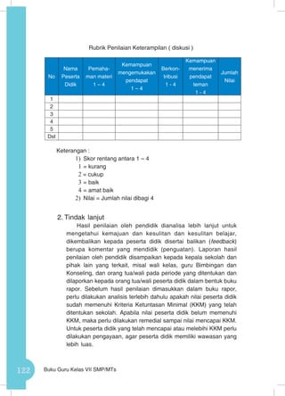 122 Buku Guru Kelas VII SMP/MTs
Rubrik Penilaian Keterampilan ( diskusi )
Keterangan :
1)	 Skor rentang antara 1 – 4
1	= kurang
2 = cukup
3	= baik
4	= amat baik
2)	 Nilai = Jumlah nilai dibagi 4
2.	Tindak lanjut
	Hasil penilaian oleh pendidik dianalisa lebih lanjut untuk
mengetahui kemajuan dan kesulitan dan kesulitan belajar,
dikembalikan kepada peserta didik disertai balikan (feedback)
berupa komentar yang mendidik (penguatan). Laporan hasil
penilaian oleh pendidik disampaikan kepada kepala sekolah dan
pihak lain yang terkait, misal wali kelas, guru Bimbingan dan
Konseling, dan orang tua/wali pada periode yang ditentukan dan
dilaporkan kepada orang tua/wali peserta didik dalam bentuk buku
rapor. Sebelum hasil penilaian dimasukkan dalam buku rapor,
perlu dilakukan analisis terlebih dahulu apakah nilai peserta didik
sudah memenuhi Kriteria Ketuntasan Minimal (KKM) yang telah
ditentukan sekolah. Apabila nilai peserta didik belum memenuhi
KKM, maka perlu dilakukan remedial sampai nilai mencapai KKM.
Untuk peserta didik yang telah mencapai atau melebihi KKM perlu
dilakukan pengayaan, agar peserta didik memiliki wawasan yang
lebih luas.
No
Nama
Peserta
Didik
Pemaha-
man materi
1 – 4
Kemampuan
mengemukakan
pendapat
1 – 4
Berkon-
tribusi
1 - 4
Kemampuan
menerima
pendapat
teman
1 - 4
Jumlah
Nilai
1
2
3
4
5
Dst
 