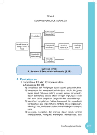 125Ilmu Pengetahuan Sosial
TEMA 2
KEADAAN PENDUDUK INDONESIA
A.	Pembelajaran
1.	Kompetensi Inti dan Kompetensi dasar
a.	Kompetensi Inti (KI)
1)	Menghargai dan menghayati ajaran agama yang dianutnya
2)	Menghargai dan menghayati perilaku jujur, disiplin, tanggung
jawab, peduli (toleransi, gotong royong), santun, percaya diri,
dalam berinteraksi secara efektif dengan lingkungan sosial
dan alam dalam jangkauan pergaulan dan keberadaannya
3)	Memahami pengetahuan (faktual, konseptual, dan prosedural)
berdasarkan rasa ingin tahunya tentang ilmu pengetahuan,
teknologi, seni, budaya terkait fenomena dan kejadian tampak
mata
4)	Mencoba, mengolah, dan menyaji dalam ranah konkret
(menggunakan, mengurai, merangkai, memodifikasi, dan
Nenek Moyang
Bangsa Indo-
nesia
Penduduk
Lembaga
Sosial
Aktivitas
Penduduk
Mobilitas
Penduduk
Jumlah dan
Kepadatan
Komposisi
Penduduk
Penduduk
Pendatang
Sub-sub tema:
A. Asal-usul Penduduk Indonesia (4 JP)
 
