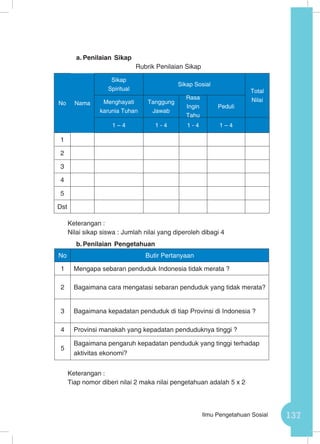 137Ilmu Pengetahuan Sosial
a.	Penilaian Sikap
Rubrik Penilaian Sikap
Keterangan :
Nilai sikap siswa : Jumlah nilai yang diperoleh dibagi 4
b.	Penilaian Pengetahuan
No Butir Pertanyaan
1 Mengapa sebaran penduduk Indonesia tidak merata ?
2 Bagaimana cara mengatasi sebaran penduduk yang tidak merata?
3 Bagaimana kepadatan penduduk di tiap Provinsi di Indonesia ?
4 Provinsi manakah yang kepadatan penduduknya tinggi ?
5
Bagaimana pengaruh kepadatan penduduk yang tinggi terhadap
aktivitas ekonomi?
Keterangan :
Tiap nomor diberi nilai 2 maka nilai pengetahuan adalah 5 x 2
No Nama
Sikap
Spiritual
Sikap Sosial
Total
NilaiMenghayati
karunia Tuhan
Tanggung
Jawab
Rasa
Ingin
Tahu
Peduli
1 – 4 1 - 4 1 - 4 1 – 4
1
2
3
4
5
Dst
 