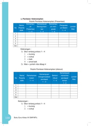 138 Buku Guru Kelas VII SMP/MTs
c.	Penilaian Keterampilan
Rubrik Penilaian Keterampilan (Presentasi)
	 Keterangan :
1)	 Skor rentang antara 1 – 4
1	 = kurang
2	 = cukup
3	 = baik
4	 = amat baik
2)	 Nilai = jumlah nilai dibagi 4
Rubrik Penilaian Keterampilan (diskusi)
Keterangan :
1)	 Skor rentang antara 1 – 4
1.	 = kurang
2.	 = cukup
No
Nama
Peserta
didik
Kemampu-
an
Presentasi
1 – 4
Kemampuan
Berargumen-
tasi
1 - 4
Kemampu-
an men-
jawab
1 - 4
Penguasa-
an Materi
1 – 4
Jumlah
Nilai
1
2
3
4
5
Dst
No
Nama
Peserta
didik
Pemahaman
materi
1 – 4
Kemampuan
mengemukakan
pendapat
1 – 4
Berkon-
tribusi
1 - 4
Kemampuan
menerima
pendapat
teman
1 - 4
Jumlah
Nilai
1
2
3
4
5
Dst
 