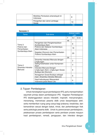 5Ilmu Pengetahuan Sosial
Mobilitas Penduduk antarwilayah di
Indonesia
8
Pengertian dan Jenis Lembaga
Sosial
10
72
Semester 2
Tema Sub-tema
Alokasi waktu
(JP)
T S-t S-tm
Tema 3
Potensi dan
Pemanfaatan
Sumberdaya Alam
48
Pengertian dan Pengelompokkan
Sumberdaya Alam
8
Potensi dan Sebaran Sumberdaya
Alam Indonesia
18
Kegiatan Ekonomi dan Pemanfaatan
Potensi Sumberdaya Alam
20
Tema 4
Dinamika Interaksi
Manusia
26
Dinamika Interaksi Manusia dengan
Lingkungan
2
Saling Keterkaitan antar Komponen
Alam
4
Interaksi Manusia Dengan
Lingkungan Alam, Lingkungan Sosial,
Budaya dan Ekonomi
8
Keragaman Sosial Budaya sebagai
hasil Dinamika Interaksi Manusia
6
Hasil kebudayaan Masyarakat
Indonesia pada Masa Lalu
6
72
2.	Tujuan Pembelajaran
Untuk menetapkan tujuan pembelajaran IPS, perlu memperhatikan
sejumlah prinsip dalam pembelajaran IPS. Kegiatan Pembelajaran
IPS diselenggarakan secara interaktif, inspiratif, menyenangkan,
menantang, memotivasi peserta didik untuk berpartisipasi aktif,
serta memberikan ruang yang cukup bagi prakarsa, kreativitas, dan
kemandirian sesuai dengan bakat, minat, dan perkembangan fisik
serta psikologis peserta didik. Untuk itu perencanaan pembelajaran,
pelaksanaan proses pembelajaran serta penilaian proses maupun
hasil pembelajaran, remedi, pengayaan, dan interaksi dengan
 