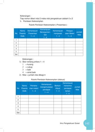 147Ilmu Pengetahuan Sosial
Keterangan :
Tiap nomor diberi nilai 2 maka nilai pengetahuan adalah 5 x 2
b.	 Penilaian Keterampilan
Rubrik Penilaian Keterampilan ( Presentasi )
	 Keterangan :
1)	 Skor rentang antara 1 – 4
1	 = kurang
2	 = cukup
3	 = baik
4	 = amat baik
2)	 Nilai = jumlah nilai dibagi 4
Rubrik Penilaian Keterampilan (diskusi)
No
Nama
Peserta
Didik
Kemampuan
Presentasi
1 – 4
Kemampuan
Berargumen-
tasi
1 - 4
Kemampuan
menjawab
1 - 4
Pengua-
saan Materi
1 – 4
Jumlah
Nilai
1
2
3
4
5
Dst
No
Nama
Peserta
Didik
Pemaha-
man materi
1 – 4
Kemampuan
mengemukakan
pendapat
1 – 4
Berkon-
tribusi
1 - 4
Kemampuan
menerima
pendapat
teman
1 - 4
Jumlah
Nilai
1
2
3
4
5
Dst
 
