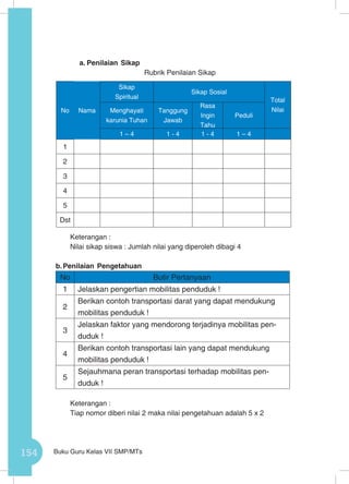 154 Buku Guru Kelas VII SMP/MTs
a.	Penilaian Sikap
Rubrik Penilaian Sikap
Keterangan :
Nilai sikap siswa : Jumlah nilai yang diperoleh dibagi 4	
b.	Penilaian Pengetahuan
No Butir Pertanyaan
1 Jelaskan pengertian mobilitas penduduk !
2
Berikan contoh transportasi darat yang dapat mendukung
mobilitas penduduk !
3
Jelaskan faktor yang mendorong terjadinya mobilitas pen-
duduk !
4
Berikan contoh transportasi lain yang dapat mendukung
mobilitas penduduk !
5
Sejauhmana peran transportasi terhadap mobilitas pen-
duduk !
Keterangan :
Tiap nomor diberi nilai 2 maka nilai pengetahuan adalah 5 x 2
No Nama
Sikap
Spiritual
Sikap Sosial
Total
NilaiMenghayati
karunia Tuhan
Tanggung
Jawab
Rasa
Ingin
Tahu
Peduli
1 – 4 1 - 4 1 - 4 1 – 4
1
2
3
4
5
Dst
 