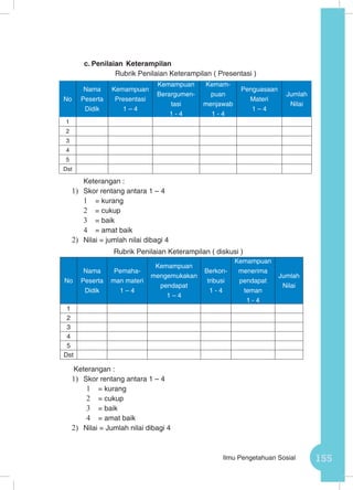 155Ilmu Pengetahuan Sosial
c.	Penilaian Keterampilan
Rubrik Penilaian Keterampilan ( Presentasi )
	 Keterangan :
1)	 Skor rentang antara 1 – 4
1	 = kurang
2	 = cukup
3	 = baik
4	 = amat baik
2)	 Nilai = jumlah nilai dibagi 4
Rubrik Penilaian Keterampilan ( diskusi )
Keterangan :
1)	 Skor rentang antara 1 – 4
1	 = kurang
2	 = cukup
3	 = baik
4	 = amat baik
2)	 Nilai = Jumlah nilai dibagi 4
No
Nama
Peserta
Didik
Kemampuan
Presentasi
1 – 4
Kemampuan
Berargumen-
tasi
1 - 4
Kemam-
puan
menjawab
1 - 4
Penguasaan
Materi
1 – 4
Jumlah
Nilai
1
2
3
4
5
Dst
No
Nama
Peserta
Didik
Pemaha-
man materi
1 – 4
Kemampuan
mengemukakan
pendapat
1 – 4
Berkon-
tribusi
1 - 4
Kemampuan
menerima
pendapat
teman
1 - 4
Jumlah
Nilai
1
2
3
4
5
Dst
 