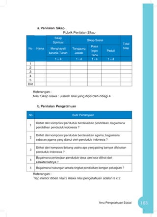 163Ilmu Pengetahuan Sosial
a.	Penilaian Sikap
Rubrik Penilaian Sikap
Keterangan :
Nilai Sikap siswa : Jumlah nilai yang diperoleh dibagi 4	
b.	Penilaian Pengetahuan
No Butir Pertanyaan
1
Dilihat dari komposisi penduduk berdasarkan pendidikan, bagaimana
pendidikan penduduk Indonesia ?
2
Dilihat dari komposisi penduduk berdasarkan agama, bagaimana
sebaran agama yang dianut oleh penduduk Indonesia ?
3
Dilihat dari komposisi bidang usaha apa yang paling banyak dilakukan
penduduk Indonesia ?
4
Bagaimana perbedaan penduduk desa dan kota dilihat dari
karakterisktinya ?
5 Bagaimana hubungan antara tingkat pendidikan dengan pekerjaan ?
Keterangan :
Tiap nomor diberi nilai 2 maka nilai pengetahuan adalah 5 x 2
No Nama
Sikap
Spiritual
Sikap Sosial
Total
NilaiMenghayati
karunia Tuhan
Tanggung
Jawab
Rasa
Ingin
Tahu
Peduli
1 – 4 1 - 4 1 - 4 1 – 4
1
2
3
4
5
Dst
 