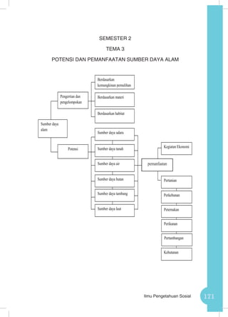 171Ilmu Pengetahuan Sosial
SEMESTER 2
TEMA 3
POTENSI DAN PEMANFAATAN SUMBER DAYA ALAM
Sumber daya
alam
Pengertian dan
pengelompokan
Sumber daya hutan
Sumber daya tambang
Sumber daya tanah
Sumber daya air
Sumber daya laut
Potensi
Sumber daya udara
Berdasarkan
kemungkinan pemulihan
Berdasarkan materi
Berdasarkan habitat
Pemafaatan
Kegiatan Ekonomi
Pertanian
Perkebunan
Peternakan
Perikanan
Pertambangan
Kehutanan
pemanfaatan
 