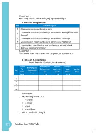 176 Buku Guru Kelas VII SMP/MTs
Keterangan :
Nilai sikap siswa : Jumlah nilai yang diperoleh dibagi 4	
b.	Penilaian Pengetahuan
No Butir Pertanyaan
1 Jelaskan pengertian sumber daya alam!
2
Uraikan macam-macam sumber daya alam menurut kemungkinan pemu-
lihannya!
3 Uraikan macam-macam sumber daya alam menurut materinya!
4 Uraikan macam-macam sumber daya alam menurut habitatnya!
5
Upaya apakah yang dilakukan agar sumber daya alam yang tidak
diperbarui dapat bertahan lama?
Keterangan :
Tiap nomor diberi nilai 2 maka nilai pengetahuan adalah 5 x 2
c.	Penilaian Keterampilan
Rubrik Penilaian Keterampilan (Presentasi)
	 Keterangan :
1)	 Skor rentang antara 1 – 4
1	 = kurang
2	 = cukup
3	 = baik
4	 = amat baik
2)	 Nilai = jumlah nilai dibagi 4
No
Nama
Pe-
serta
Didik
Kemampuan
Presentasi
1 – 4
Kemampuan
Berargumen-
tasi
1 - 4
Kemam-
puan men-
jawab
1 - 4
Pengua-
saan
Materi
1 – 4
Jumlah
Nilai
1
2
3
4
5
Dst
 