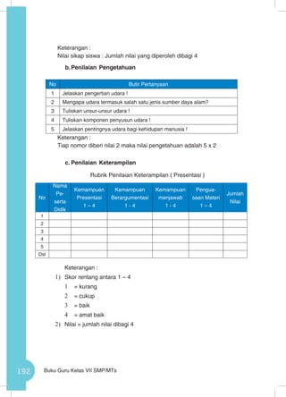 192 Buku Guru Kelas VII SMP/MTs
Keterangan :
Nilai sikap siswa : Jumlah nilai yang diperoleh dibagi 4	
b.	Penilaian Pengetahuan
No Butir Pertanyaan
1 Jelaskan pengertian udara !
2 Mengapa udara termasuk salah satu jenis sumber daya alam?
3 Tuliskan unsur-unsur udara !
4 Tuliskan komponen penyusun udara !
5 Jelaskan pentingnya udara bagi kehidupan manusia !
Keterangan :
Tiap nomor diberi nilai 2 maka nilai pengetahuan adalah 5 x 2
c.	Penilaian Keterampilan
Rubrik Penilaian Keterampilan ( Presentasi )
	 Keterangan :
1)	 Skor rentang antara 1 – 4
1	 = kurang
2	 = cukup
3	 = baik
4	 = amat baik
2)	 Nilai = jumlah nilai dibagi 4
No
Nama
Pe-
serta
Didik
Kemampuan
Presentasi
1 – 4
Kemampuan
Berargumentasi
1 - 4
Kemampuan
menjawab
1 - 4
Pengua-
saan Materi
1 – 4
Jumlah
Nilai
1
2
3
4
5
Dst
 