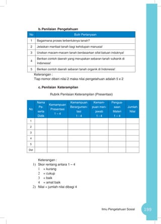 199Ilmu Pengetahuan Sosial
b.	Penilaian Pengetahuan
No Butir Pertanyaan
1 Bagaimana proses terbentuknya tanah?
2 Jelaskan manfaat tanah bagi kehidupan manusia!
3 Uraikan macam-macam tanah berdasarkan sifat batuan induknya!
4
Berikan contoh daerah yang merupakan sebaran tanah vulkanik di
Indonesia!
5 Berikan contoh daerah sebaran tanah organik di Indonesia!
Keterangan :
Tiap nomor diberi nilai 2 maka nilai pengetahuan adalah 5 x 2
c.	Penilaian Keterampilan
Rubrik Penilaian Keterampilan (Presentasi)
	 Keterangan :
1)	 Skor rentang antara 1 – 4
1	 = kurang
2	 = cukup
3	 = baik
4	 = amat baik
2)	 Nilai = jumlah nilai dibagi 4
No
Nama
Pe-
serta
Didik
Kemampuan
Presentasi
1 – 4
Kemampuan
Berargumen-
tasi
1 - 4
Kemam-
puan men-
jawab
1 - 4
Pengua-
saan
Materi
1 – 4
Jumlah
Nilai
1
2
3
4
5
Dst
 