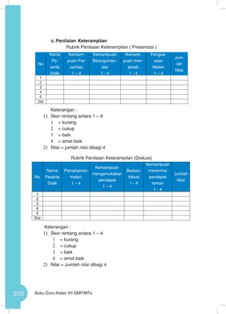 206 Buku Guru Kelas VII SMP/MTs
c.	Penilaian Keterampilan
Rubrik Penilaian Keterampilan ( Presentasi )
	 Keterangan :
1)	 Skor rentang antara 1 – 4
1	 = kurang
2	 = cukup
3	 = baik
4	 = amat baik
2)	 Nilai = jumlah nilai dibagi 4
Rubrik Penilaian Keterampilan (Diskusi)
Keterangan :
1)	 Skor rentang antara 1 – 4
1	 = kurang
2	 = cukup
3	 = baik
4	 = amat baik
2)	 Nilai = Jumlah nilai dibagi 4
No
Nama
Pe-
serta
Didik
Kemam-
puan Pre-
sentasi
1 – 4
Kemampuan
Berargumen-
tasi
1 - 4
Kemam-
puan men-
jawab
1 - 4
Pengua-
saan
Materi
1 – 4
Jum-
lah
Nilai
1
2
3
4
5
Dst
No
Nama
Peserta
Didik
Pemahaman
materi
1 – 4
Kemampuan
mengemukakan
pendapat
1 – 4
Berkon-
tribusi
1 - 4
Kemampuan
menerima
pendapat
teman
1 - 4
Jumlah
Nilai
1
2
3
4
5
Dst
 