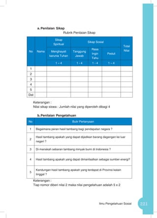 221Ilmu Pengetahuan Sosial
a.	Penilaian Sikap
Rubrik Penilaian Sikap
Keterangan :
Nilai sikap siswa : Jumlah nilai yang diperoleh dibagi 4	
b.	Penilaian Pengetahuan
No Butir Pertanyaan
1 Bagaimana peran hasil tambang bagi pendapatan negara ?
2
Hasil tambang apakah yang dapat dijadikan barang dagangan ke luar
negeri ?
3 Di manakah sebaran tambang minyak bumi di Indonesia ?
4 Hasil tambang apakah yang dapat dimanfaatkan sebagai sumber energi?
5
Kandungan hasil tambang apakah yang terdapat di Provinsi kalain
tinggal ?
Keterangan :
Tiap nomor diberi nilai 2 maka nilai pengetahuan adalah 5 x 2
No Nama
Sikap
Spiritual
Sikap Sosial
Total
NilaiMenghayati
karunia Tuhan
Tanggung
Jawab
Rasa
Ingin
Tahu
Peduli
1 – 4 1 - 4 1 - 4 1 – 4
1
2
3
4
5
Dst
 