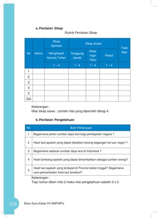 228 Buku Guru Kelas VII SMP/MTs
a.	Penilaian Sikap
Rubrik Penilaian Sikap
Keterangan :
Nilai sikap siswa : Jumlah nilai yang diperoleh dibagi 4	
b.	Penilaian Pengetahuan
No Butir Pertanyaan
1 Bagaimana peran sumber daya laut bagi pendapatan negara ?
2 Hasil laut apakah yang dapat dijadikan barang dagangan ke luar negeri ?
3 Bagaimana sebaran sumber daya laut di Indonesia ?
4 Hasil tambang apakah yang dapat dimanfaatkan sebagai sumber energi?
5
Hasil laut apakah yang terdapat di Provinsi kalian tinggal? Bagaimana
cara pemanfaatan hasil laut tersebut?
Keterangan :
Tiap nomor diberi nilai 2 maka nilai pengetahuan adalah 5 x 2
No Nama
Sikap
Spiritual
Sikap Sosial
Total
NilaiMenghayati
karunia Tuhan
Tanggung
Jawab
Rasa
Ingin
Tahu
Peduli
1 – 4 1 - 4 1 - 4 1 – 4
1
2
3
4
5
Dst
 