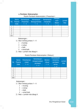 229Ilmu Pengetahuan Sosial
c.	Penilaian Keterampilan
Rubrik Penilaian Keterampilan ( Presentasi )
	 Keterangan :
1)	 Skor rentang antara 1 – 4
1	 = kurang
2	 = cukup
3	 = baik
4	 = amat baik
2)	 Nilai = jumlah nilai dibagi 4
Rubrik Penilaian Keterampilan ( Diskusi )
Keterangan :
1)	 Skor rentang antara 1 – 4
1	 = kurang
2	 = cukup
3	 = baik
4	 = amat baik
2)	 Nilai = Jumlah nilai dibagi 4
No
Nama
Peserta
Didik
Kemampuan
Presentasi
1 – 4
Kemampuan
Berargumentasi
1 - 4
Kemampuan
menjawab
1 - 4
Pengua-
saan
Materi
1 – 4
Jumlah
Nilai
1
2
3
4
5
Dst
No
Nama
Peserta
Didik
Pemahaman
materi
1 – 4
Kemampuan
mengemukakan
pendapat
1 – 4
Berkon-
tribusi
1 - 4
Kemampuan
menerima
pendapat
teman
1 - 4
Jumlah
Nilai
1
2
3
4
5
Dst
 