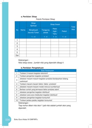 236 Buku Guru Kelas VII SMP/MTs
a.	Penilaian Sikap
Rubrik Penilaian Sikap
Keterangan :
Nilai sikap siswa : Jumlah nilai yang diperoleh dibagi 4	
b.	Penilaian Pengetahuan
No Butir Pertanyaan
1 Tuliskan 3 macam kegiatan ekonomi!
2 Tuliskan pengertian kegiatan produksi!
3
Jelaskan macam-macam kegiatan produksi berdasarkan bidang
usahanya!
4 Tuliskan macam-macam faktor- faktor produksi!
5 Jelaskan macam-macam modal menurut sumbernya!
6 Berikan contoh yang termasuk faktor produksi alam!
7 Jelaskan pengertian kegiatan distribusi!
8 Jelaskan cara-cara melakukan kegiatan distribusi!
9 Jelaskan pengertian kegiatan konsumsi!
10 Tuliskan pelaku-pelaku kegiatan konsumsi!
Keterangan :
Tiap nomor diberi nilai skor 1 jadi nilai adalah jumlah skor yang
diperoleh
No Nama
Sikap
Spiritual
Sikap Sosial
Total
NilaiMenghayati
karunia Tuhan
Tanggung
Jawab
Rasa
Ingin
Tahu
Peduli
1 – 4 1 - 4 1 - 4 1 – 4
1
2
3
4
5
Dst
 