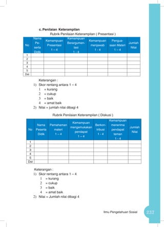 237Ilmu Pengetahuan Sosial
c.	Penilaian Keterampilan
Rubrik Penilaian Keterampilan ( Presentasi )
	 Keterangan :
1)	 Skor rentang antara 1 – 4
1	 = kurang
2	 = cukup
3	 = baik
4	 = amat baik
2)	 Nilai = jumlah nilai dibagi 4
Rubrik Penilaian Keterampilan ( Diskusi )
Keterangan :
1)	 Skor rentang antara 1 – 4
1	 = kurang
2	 = cukup
3	 = baik
4	 = amat baik
2)	 Nilai = Jumlah nilai dibagi 4
No
Nama
Pe-
serta
Didik
Kemampuan
Presentasi
1 – 4
Kemampuan
Berargumen-
tasi
1 - 4
Kemampuan
menjawab
1 - 4
Pengua-
saan Materi
1 – 4
Jumlah
Nilai
1
2
3
4
5
Dst
No
Nama
Peserta
Didik
Pemahaman
materi
1 – 4
Kemampuan
mengemukakan
pendapat
1 – 4
Berkon-
tribusi
1 - 4
Kemampuan
menerima
pendapat
teman
1 - 4
Jumlah
Nilai
1
2
3
4
5
Dst
 