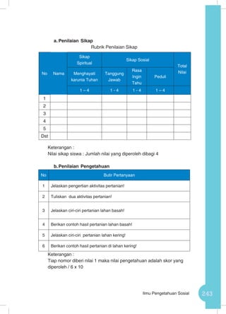 243Ilmu Pengetahuan Sosial
a.	Penilaian Sikap
Rubrik Penilaian Sikap
Keterangan :
Nilai sikap siswa : Jumlah nilai yang diperoleh dibagi 4	
b.	Penilaian Pengetahuan
No Butir Pertanyaan
1 Jelaskan pengertian aktivitas pertanian!
2 Tuliskan dua aktivitas pertanian!
3 Jelaskan ciri-ciri pertanian lahan basah!
4 Berikan contoh hasil pertanian lahan basah!
5 Jelaskan ciri-ciri pertanian lahan kering!
6 Berikan contoh hasil pertanian di lahan kering!
Keterangan :
Tiap nomor diberi nilai 1 maka nilai pengetahuan adalah skor yang
diperoleh / 6 x 10
No Nama
Sikap
Spiritual
Sikap Sosial
Total
NilaiMenghayati
karunia Tuhan
Tanggung
Jawab
Rasa
Ingin
Tahu
Peduli
1 – 4 1 - 4 1 - 4 1 – 4
1
2
3
4
5
Dst
 